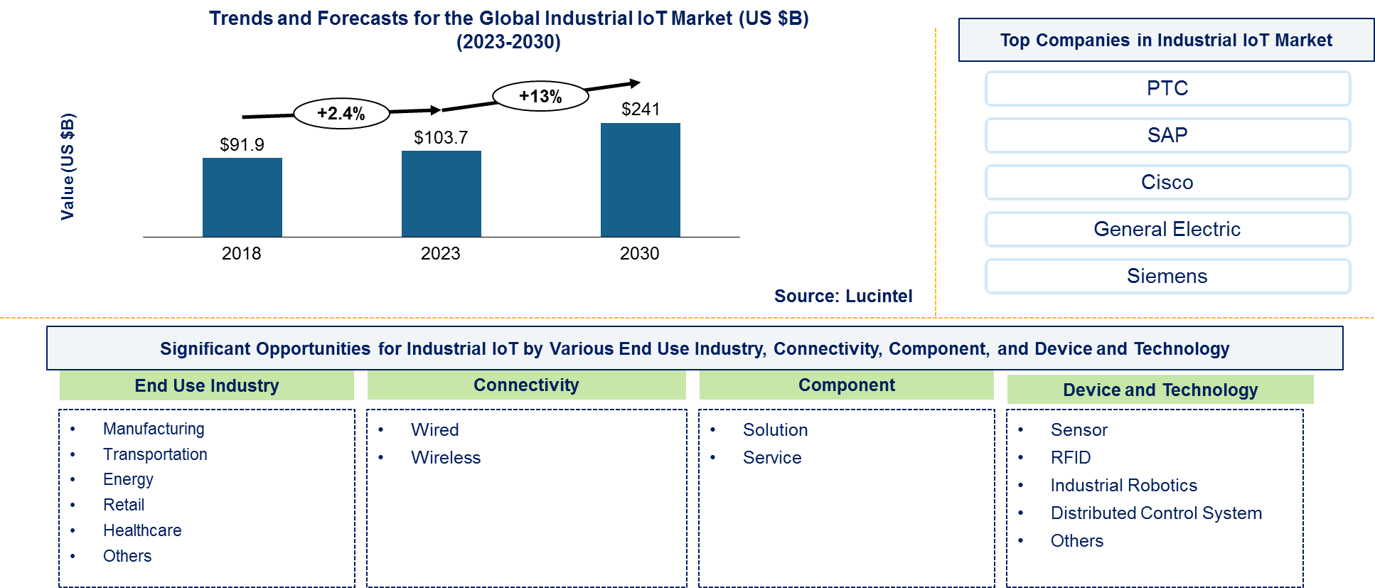 Industrial IoT Market