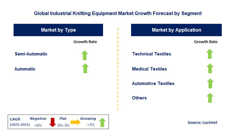 Industrial Knitting Equipment Market by Segment