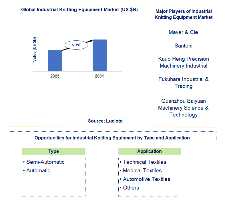 Industrial Knitting Equipment Market Trends and Forecast