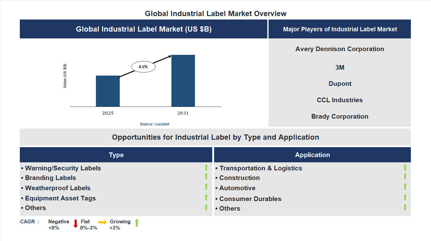 Industrial Label Market Trends and Forecast