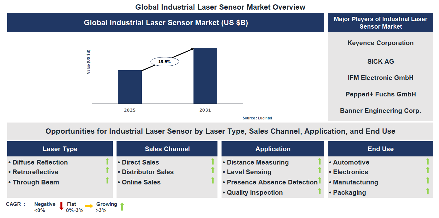 Industrial Laser Sensor Market Trends and Forecast