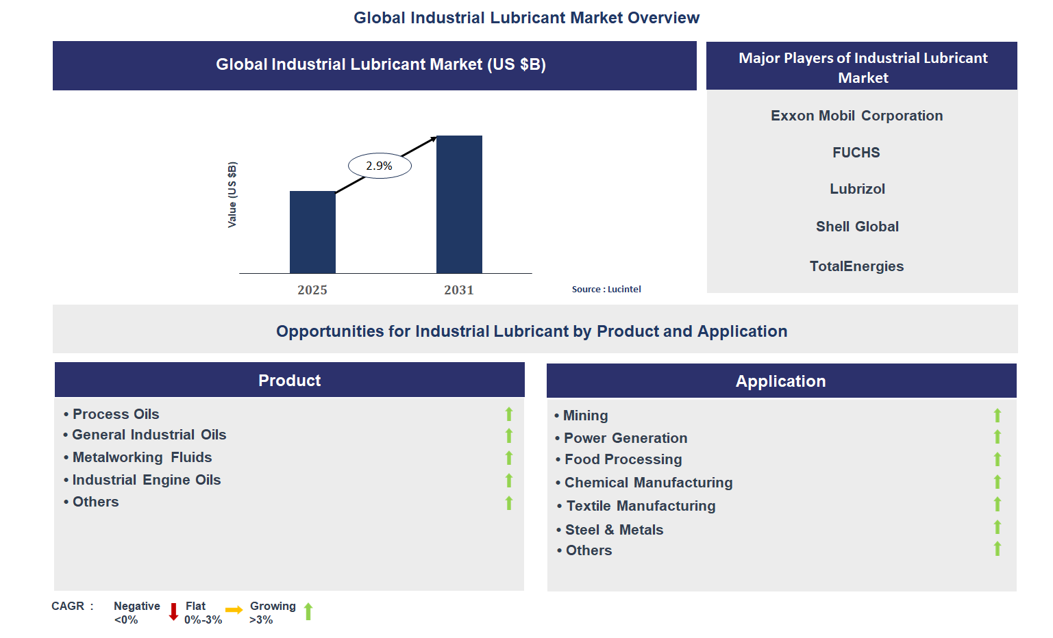 Industrial Lubricant Market Trends and Forecast
