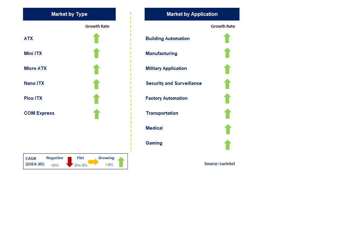 Industrial Mainboards by Segment