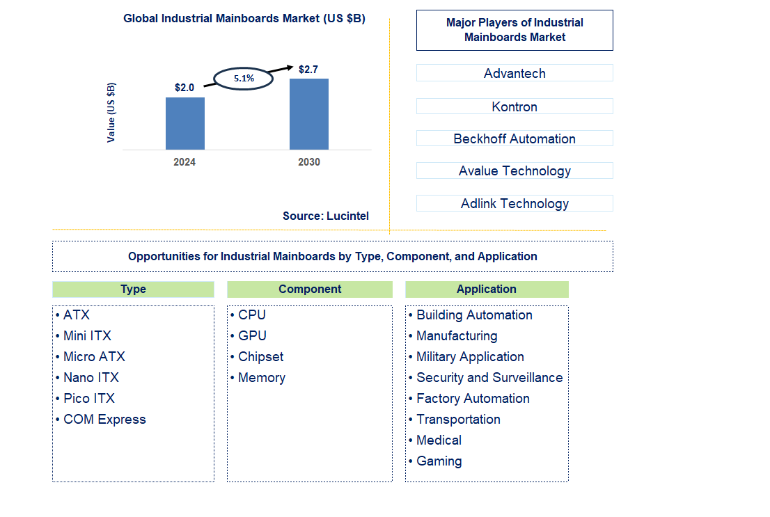 Industrial Mainboards Trends and Forecast