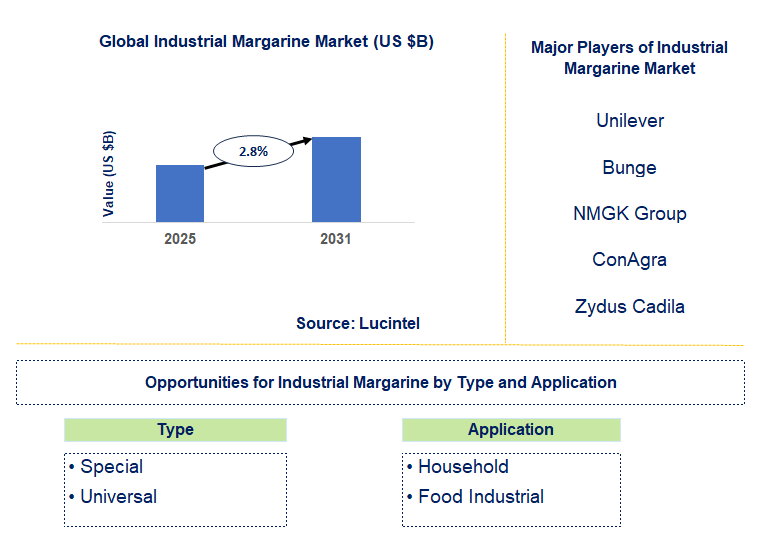 Industrial Margarine Market Trends and Forecast