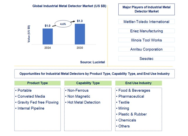 Industrial Metal Detector Market by Product Type, Capability Type, and End Use Industry