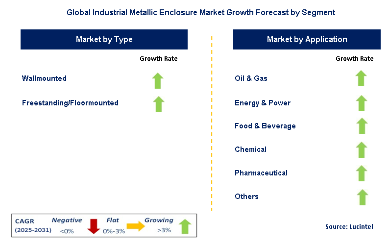 Industrial Metallic Enclosure Market by Segment