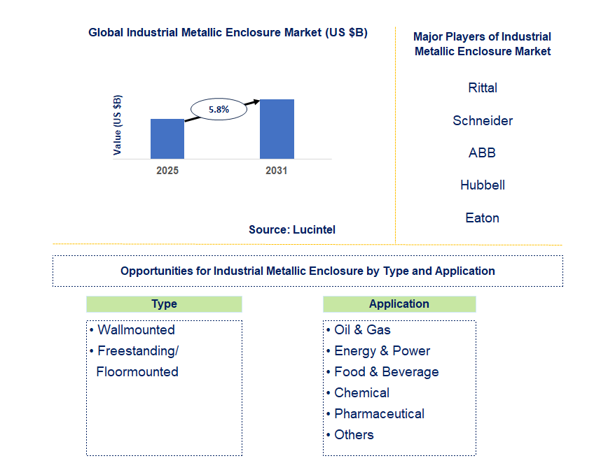 Industrial Metallic Enclosure Market Trends and Forecast