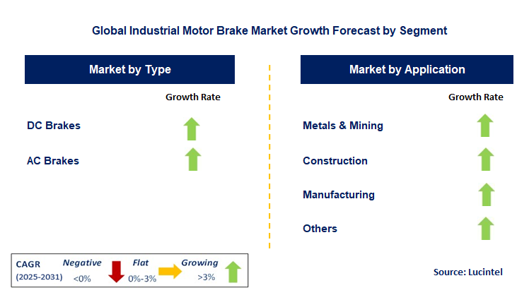 Industrial Motor Brake Market by Segment