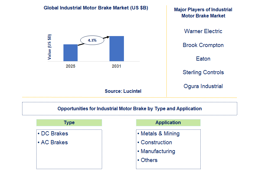 Industrial Motor Brake Market Trends and Forecast