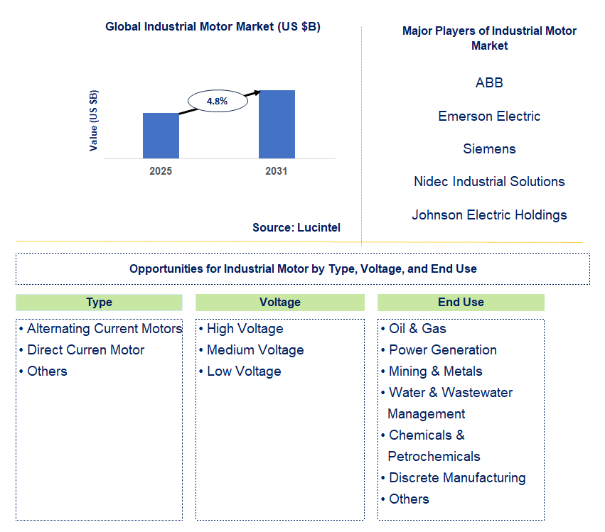 Industrial Motor Market Trends and Forecast