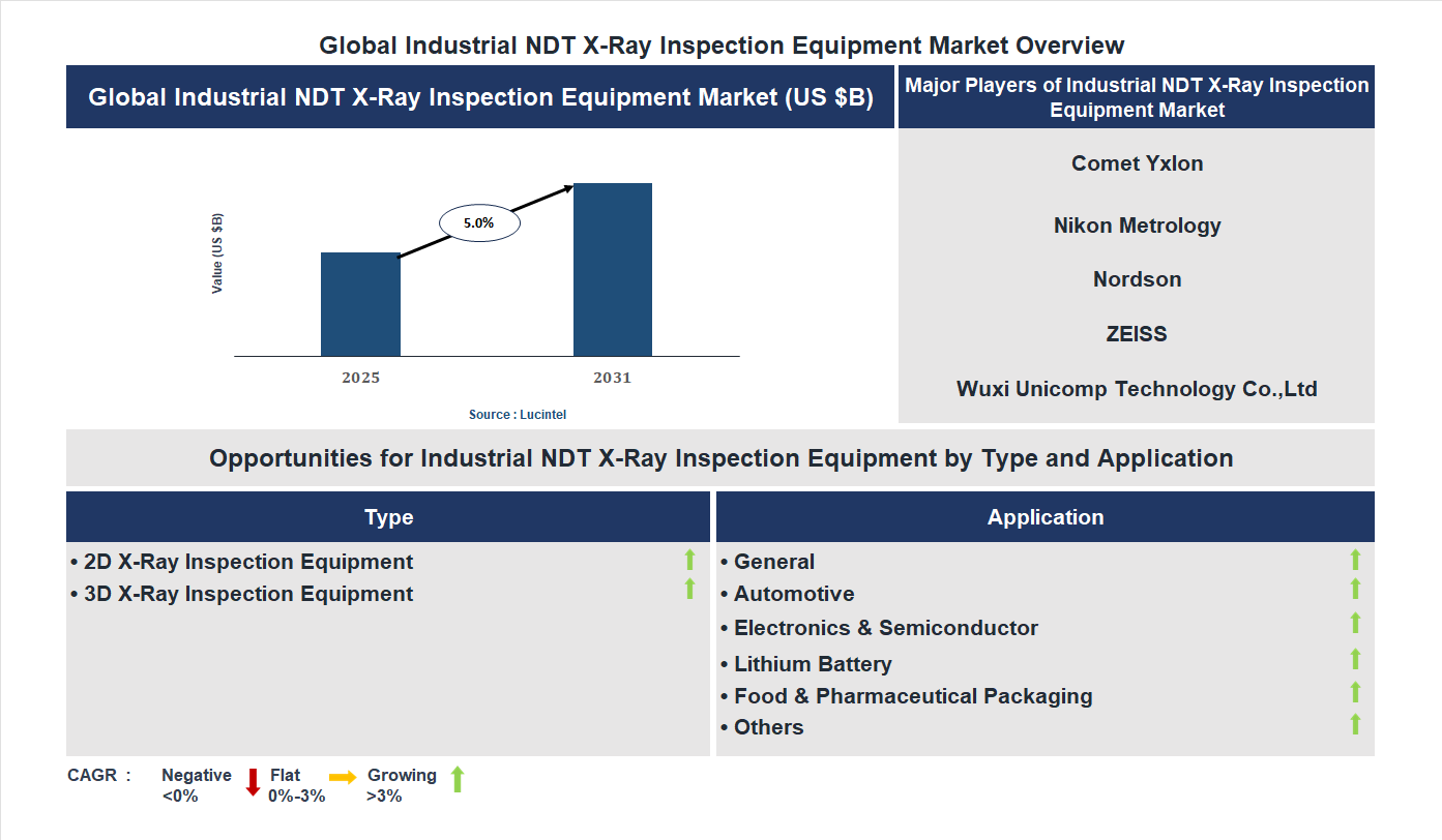 Industrial NDT X-Ray Inspection Equipment Market Trends and Forecast