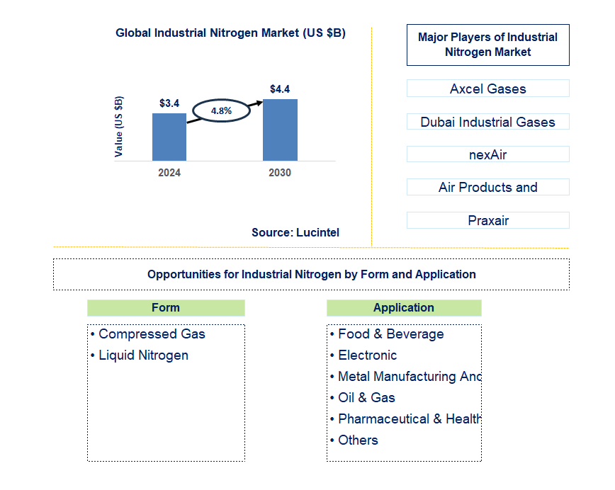 Industrial Nitrogen Trends and Forecast