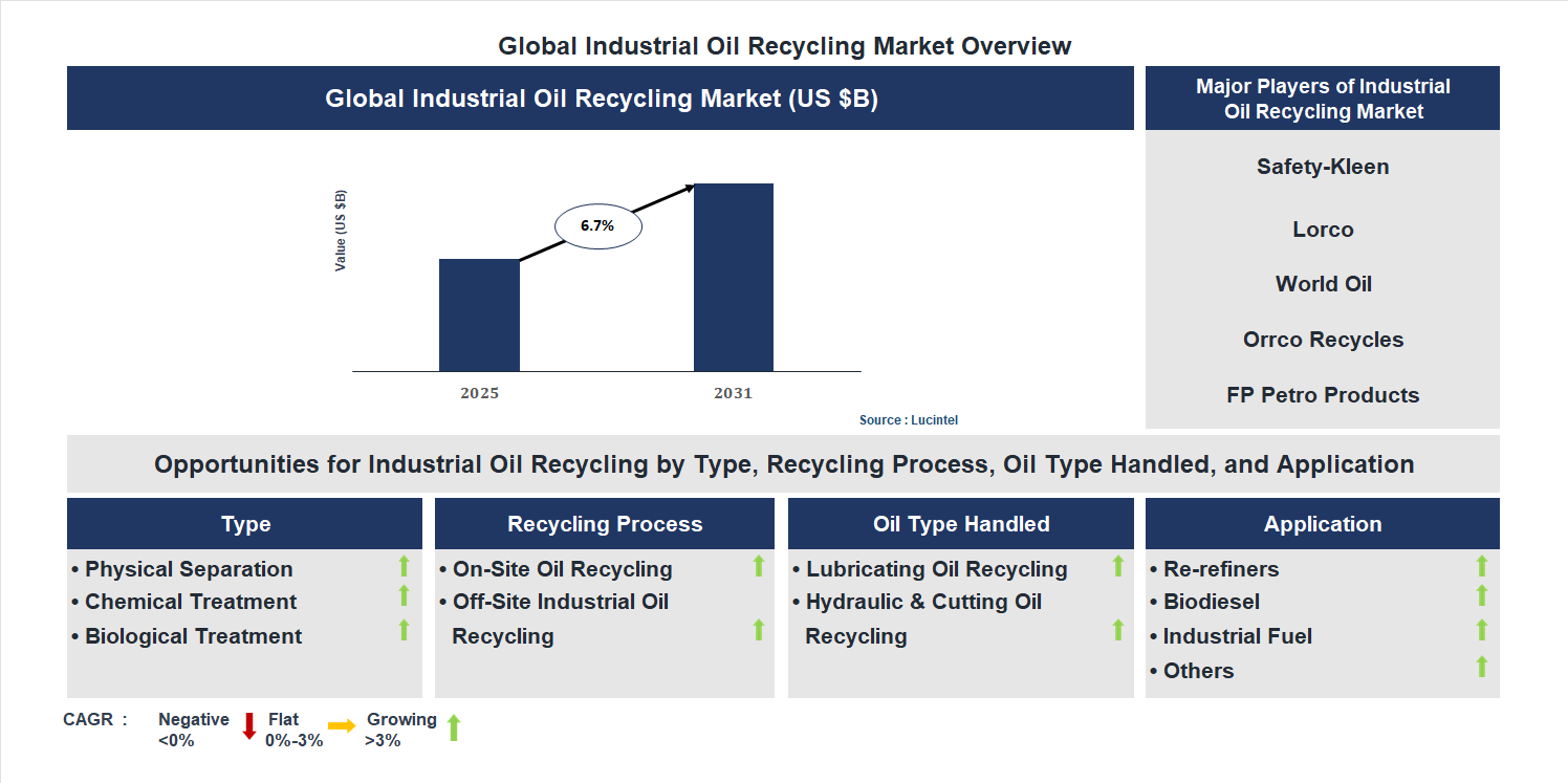 Industrial Oil Recycling Market Trends and Forecast