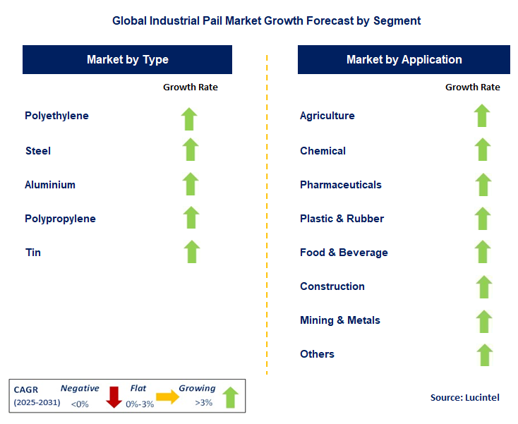 Industrial Pail Market by Segment