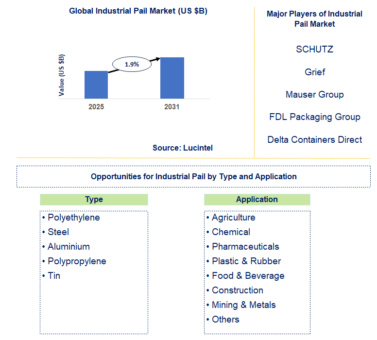 Industrial Pail Market Trends and Forecast