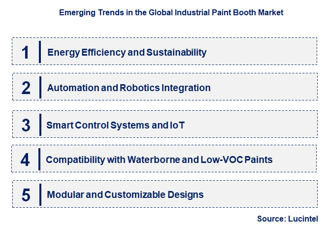 Emerging Trends in the Industrial Paint Booth Market