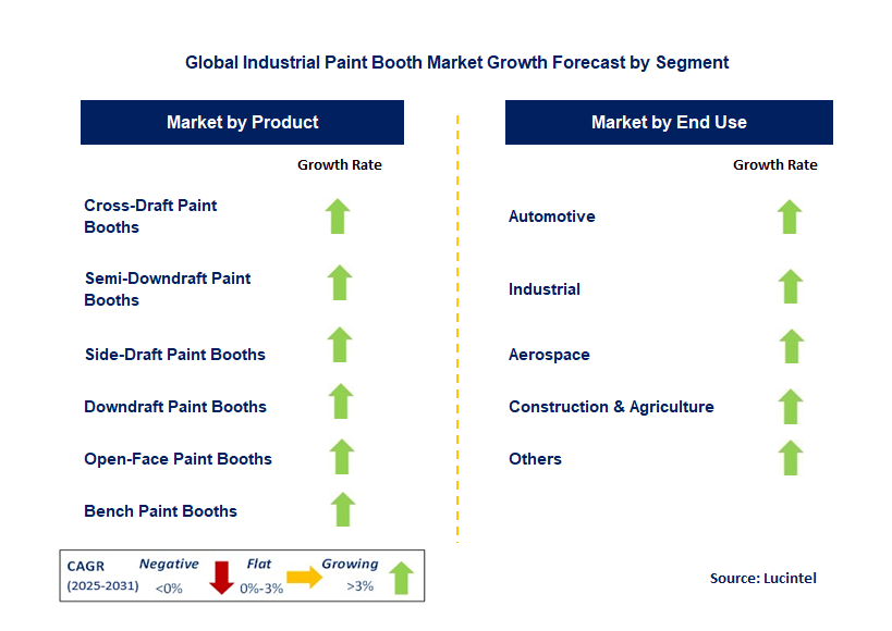 Industrial Paint Booth Market by Segment