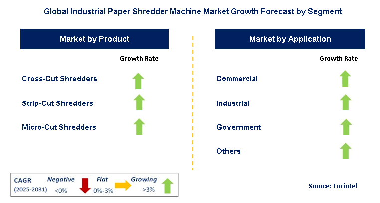 Industrial Paper Shredder Machine Market by Segment