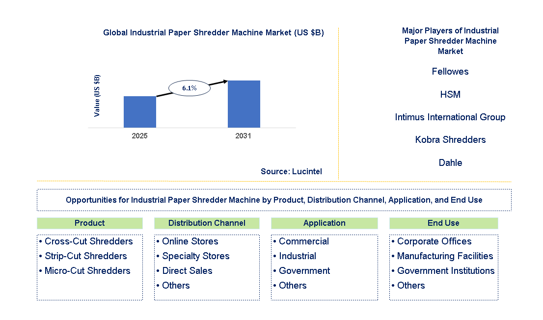Industrial Paper Shredder Machine Market Trends and Forecast
