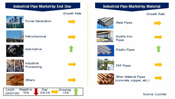 Industrial Pipe Market by Segments