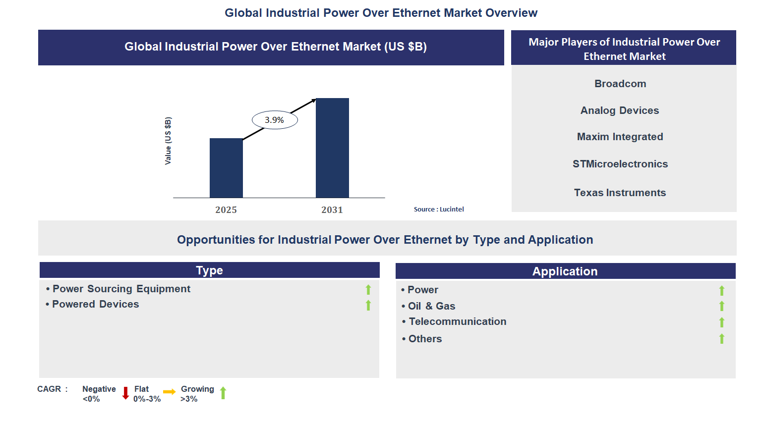 Industrial Power Over Ethernet Market Trends and Forecast
