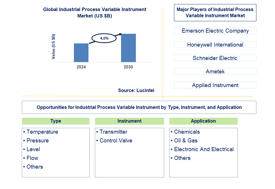 Industrial Process Variable Instrument Trends and Forecast