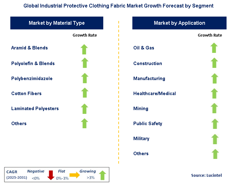 Industrial Protective Clothing Fabric Market by Segment
