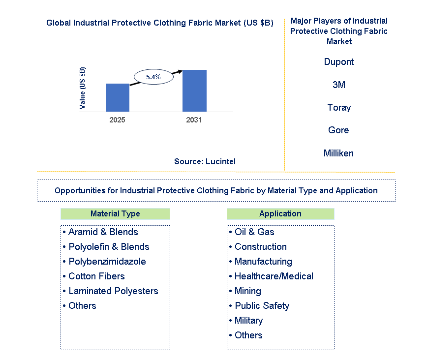 Industrial Protective Clothing Fabric Market Trends and Forecast