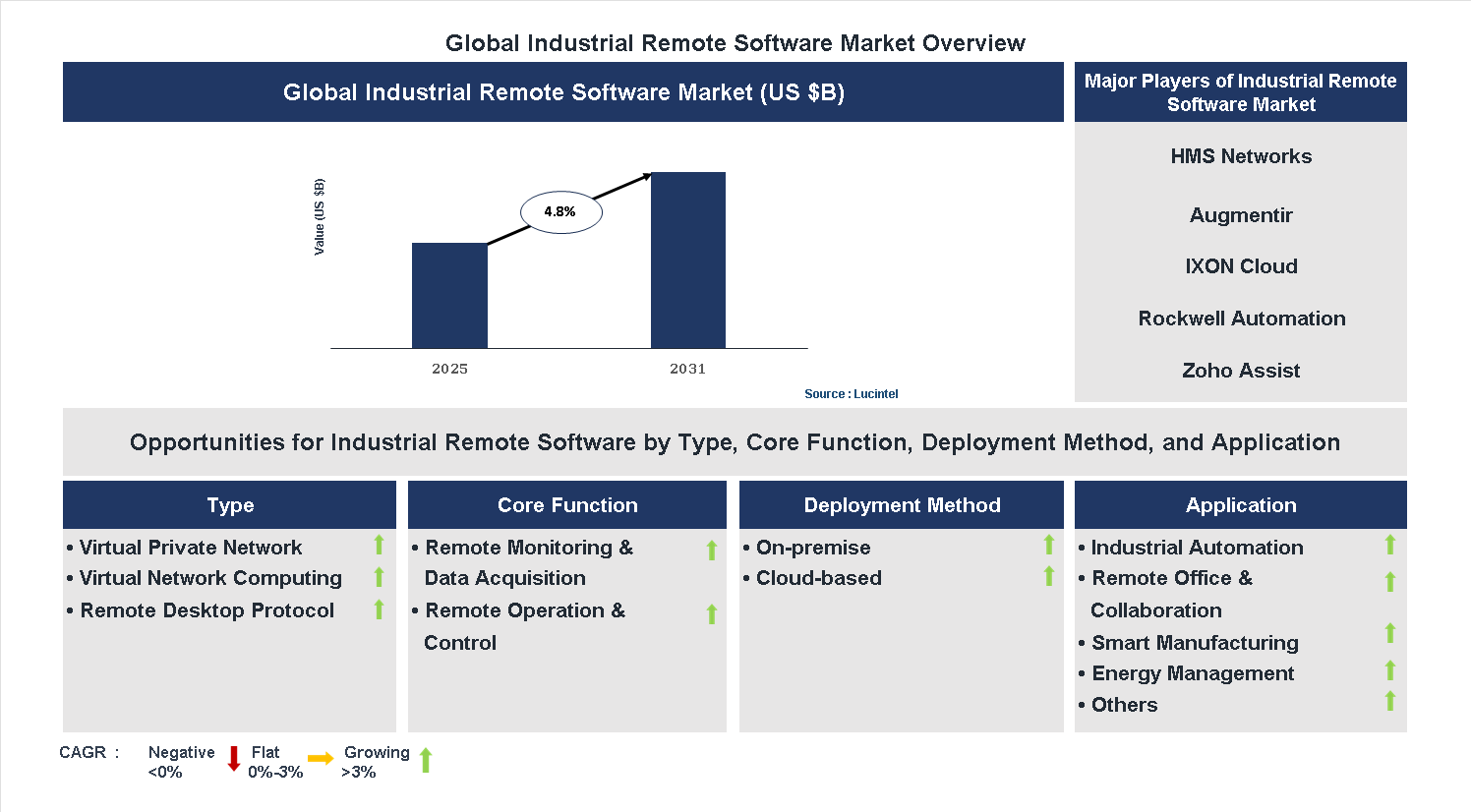 Industrial Remote Software Market Trends and Forecast