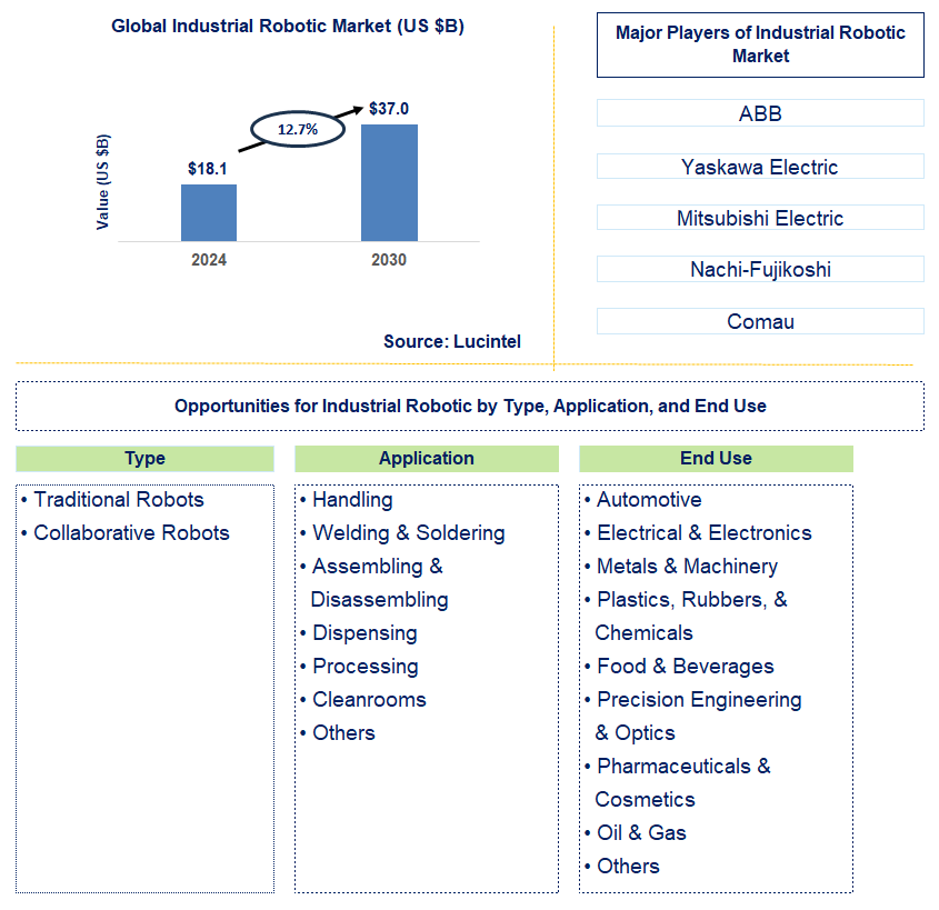 Industrial Robotic Trends and Forecast