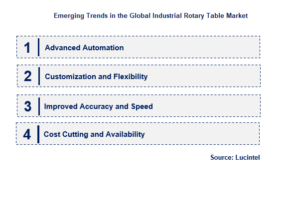 Emerging Trends in the Industrial Rotary Table Market