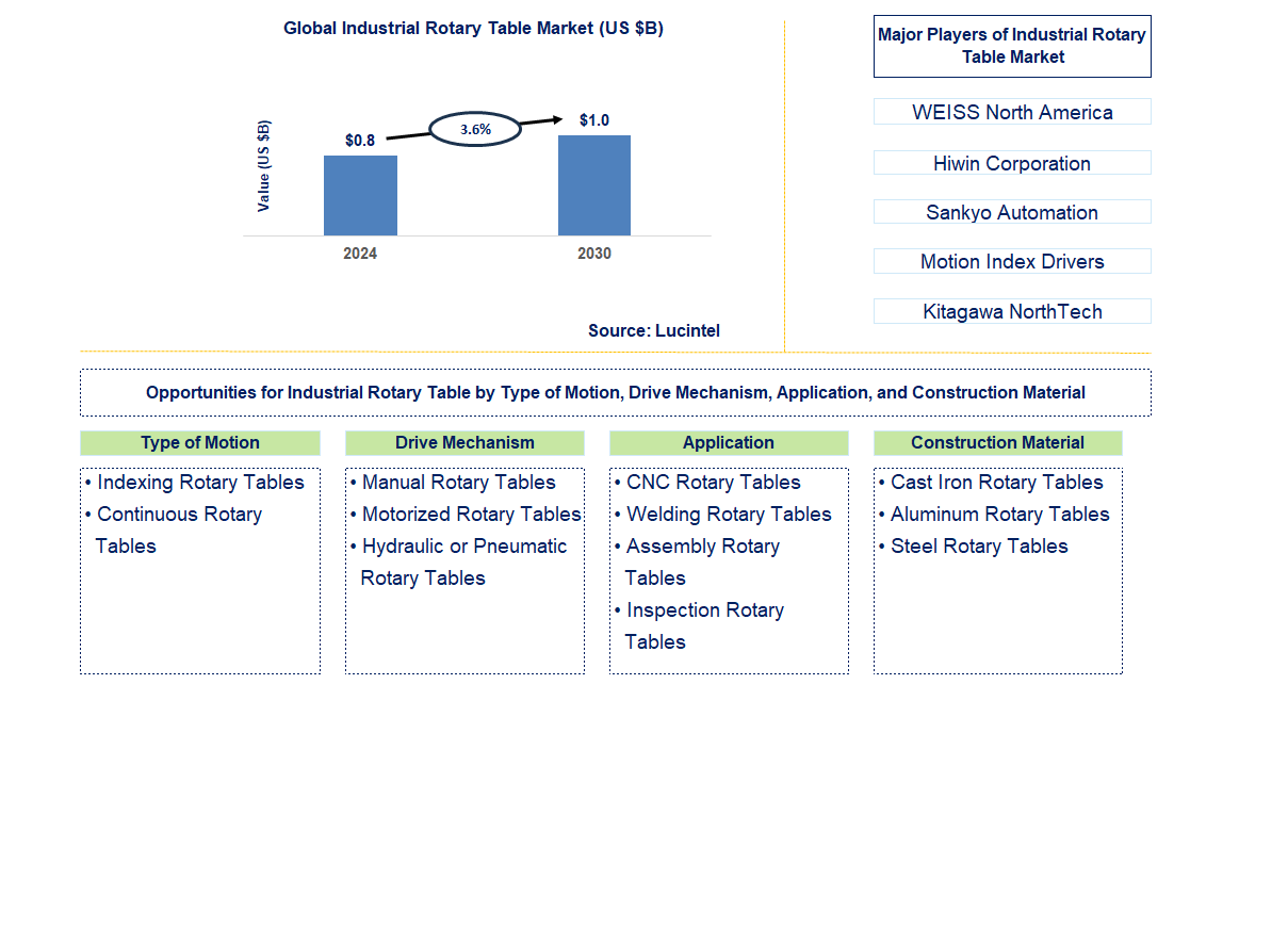 Industrial Rotary Table Trends and Forecast