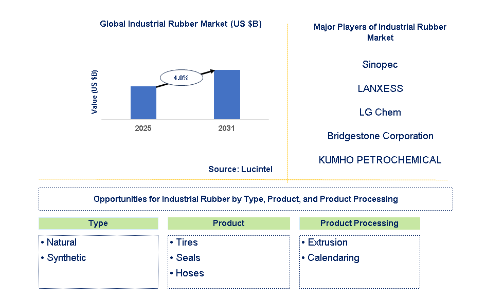 Industrial Rubber Market Trends and Forecast