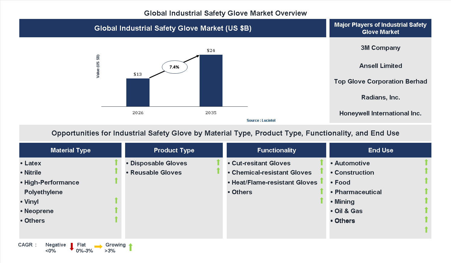 Industrial Safety Glove Market Trends and Forecast