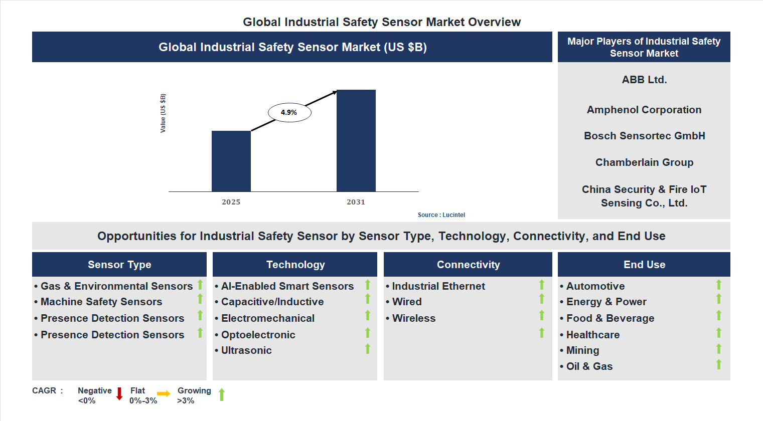Industrial Safety Sensor Market Trends and Forecast