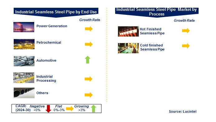 Industrial Seamless Steel Pipe Market by Segments