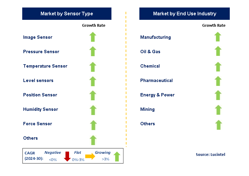 Industrial Sensors by Segment