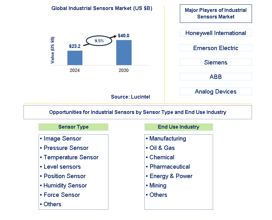 Industrial Sensors Trends and Forecast