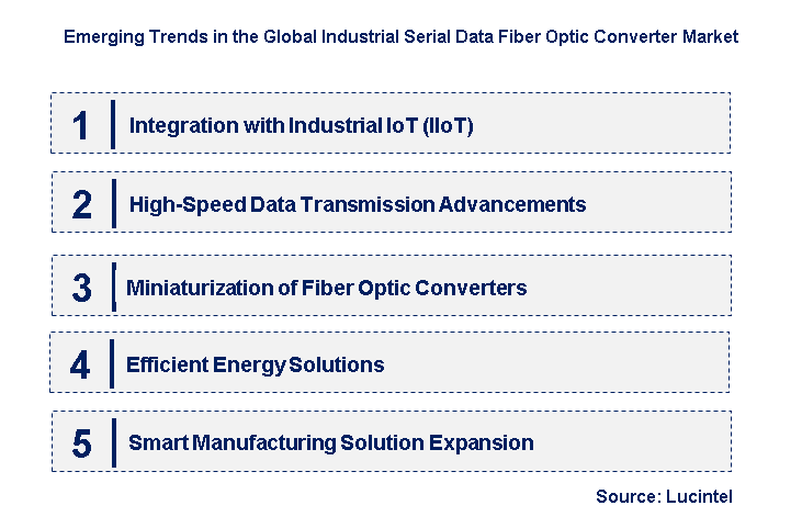Emerging Trends in the Industrial Serial Data Fiber Optic Converter Market