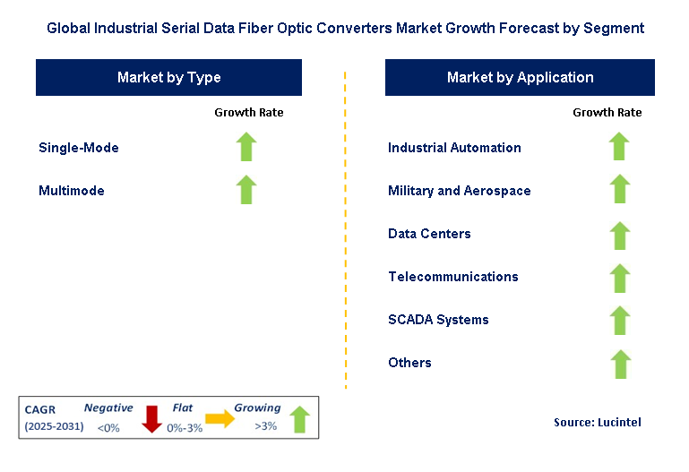 Industrial Serial Data Fiber Optic Converter Market by Segment