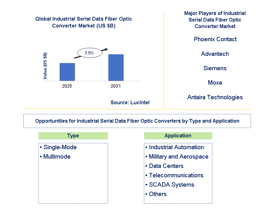 Industrial Serial Data Fiber Optic Converter Market Trends and Forecast