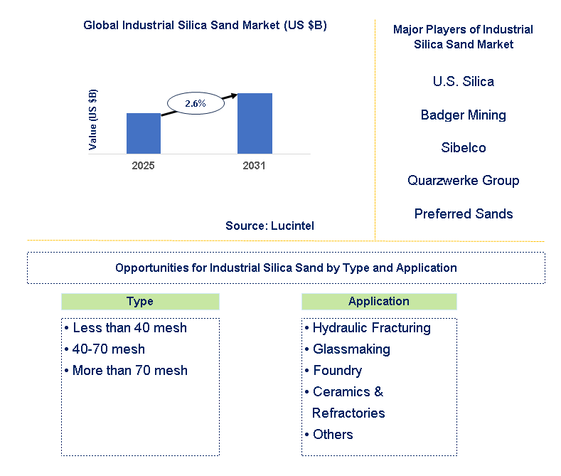 Industrial Silica Sand Market Trends and Forecast