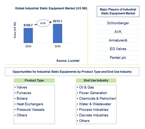 Industrial Static Equipment Market by Product Type and End Use Industry