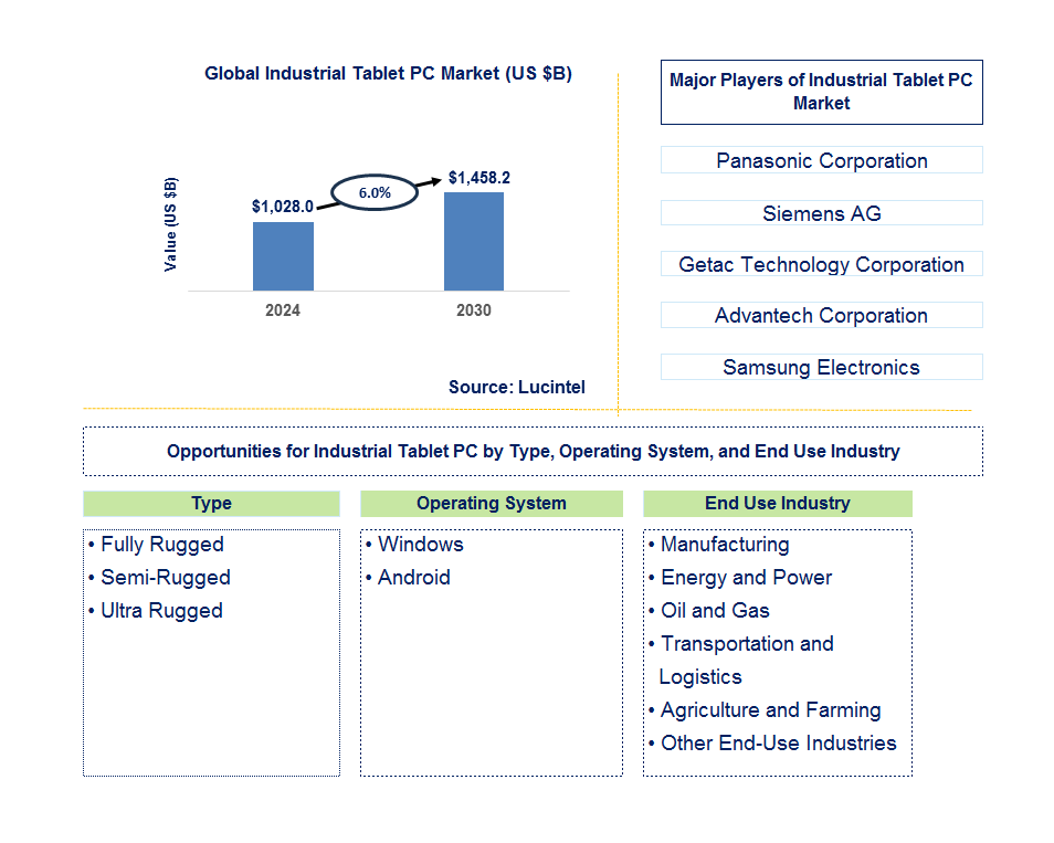 Industrial Tablet PC Trends and Forecast