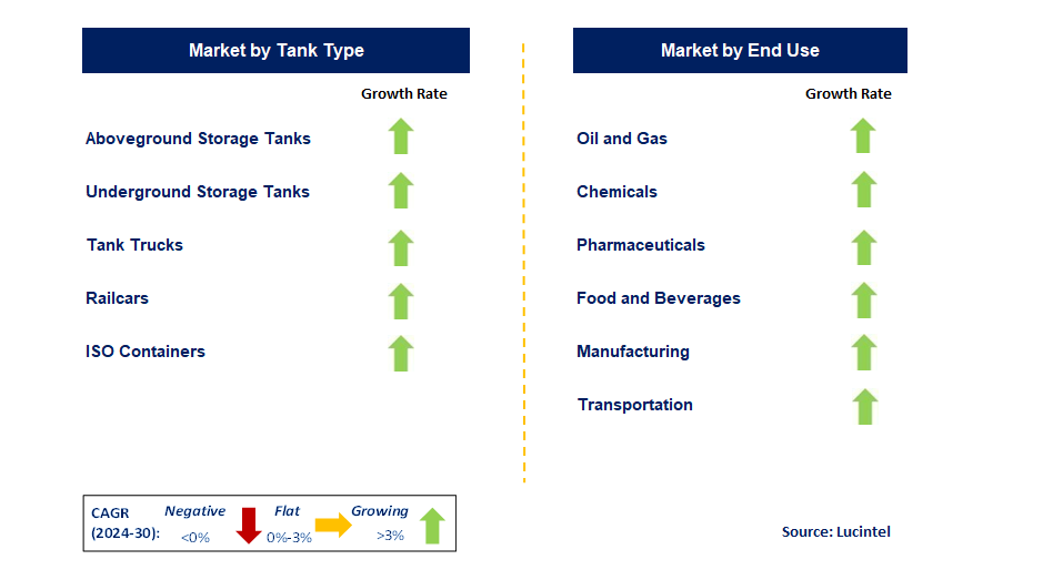 Industrial Tank Cleaning by Segment