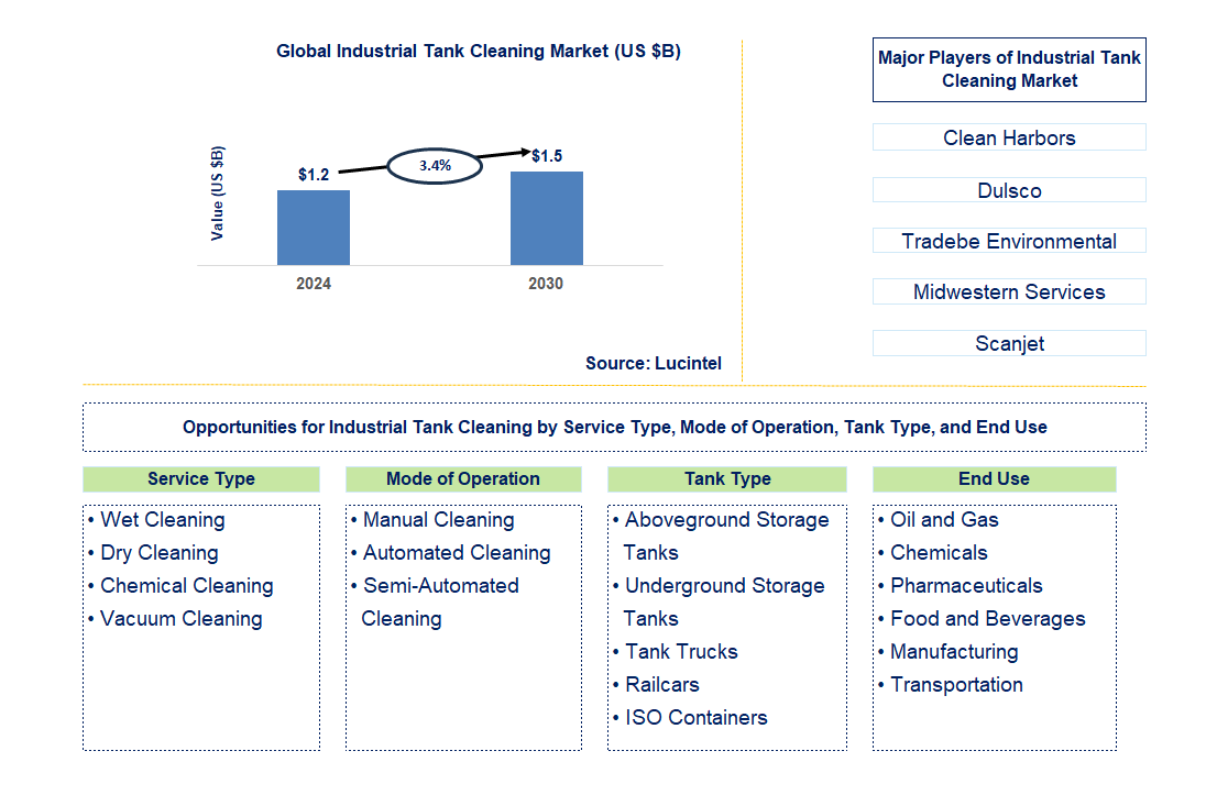 Industrial Tank Cleaning Trends and Forecast