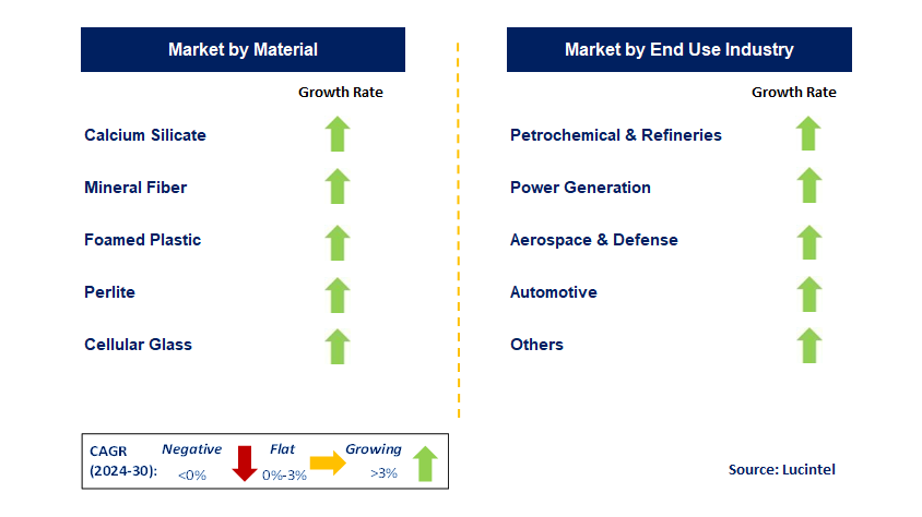 Industrial Thermal Insulation by Segment