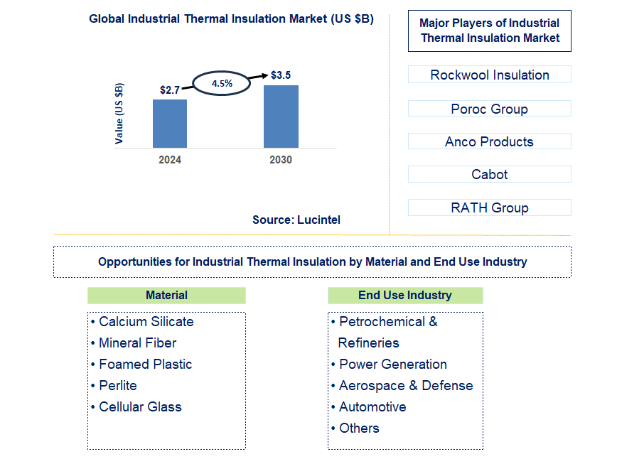 Industrial Thermal Insulation Trends and Forecast