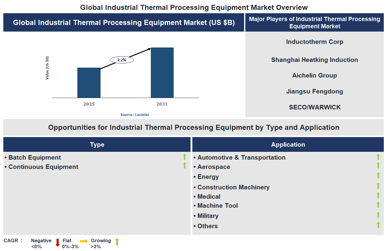 Industrial Thermal Processing Equipment Market Trends and Forecast